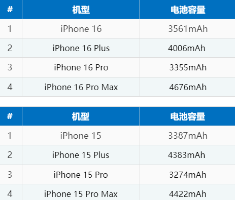 长顺苹果16电池维修分享iPhone16系列电池容量是多少 